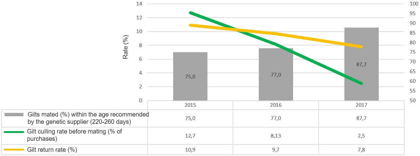<p>Graph 2. Gilt management indicators (2015, 2016 and 2017)</p>