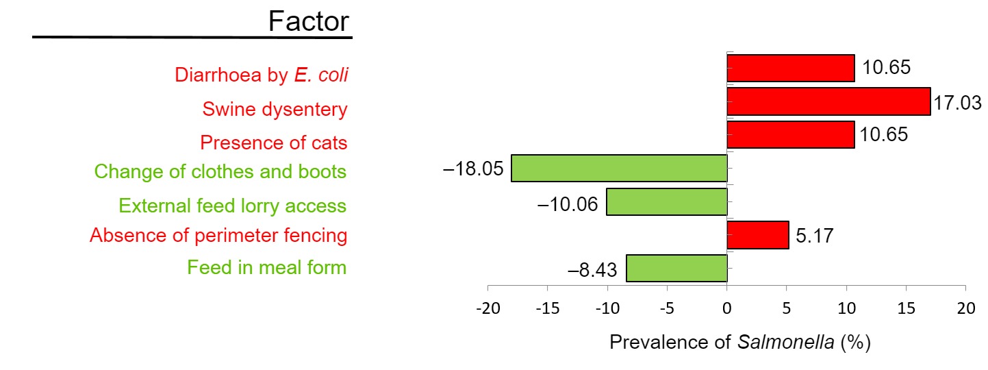 <p>Figure 2. Factors associated with the prevalence of Salmonella according to the study of risk factors. Green: protective factors; Red: factors that increase the risk of increasing seroprevalence (Adapted from Argüello et al. 2018.)</p>