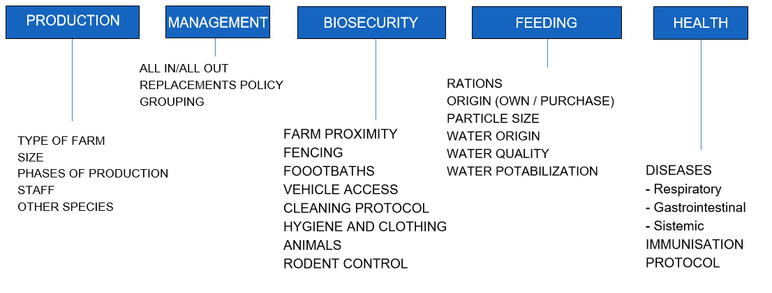 <p>Figure 1. Topics included in the questionnaire administered in 61 Irish farms included in the Salmonella monitoring program.</p>