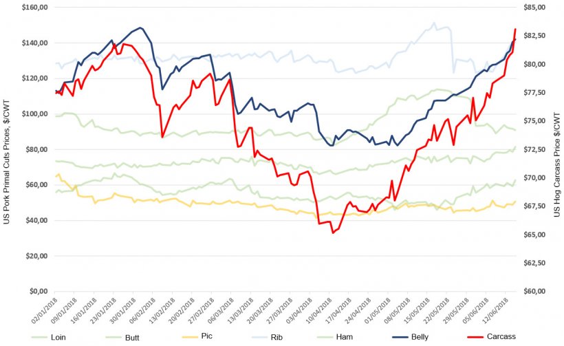 Figure 1. Five day average primal and carcass prices in United States since 1st of January, 2018.