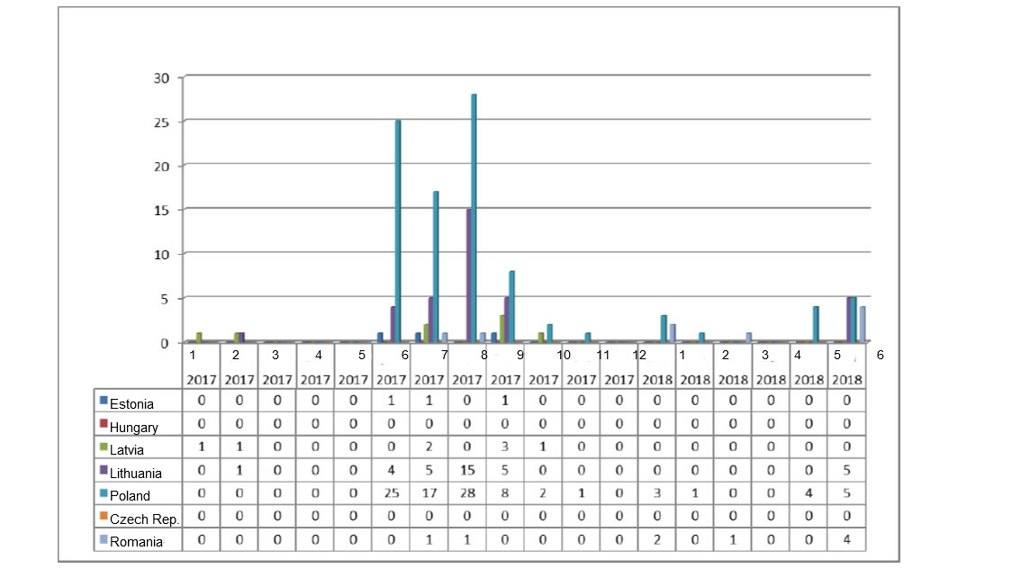 <p>Monthly evolution of the ASF outbreaks in domestic pigs in 2017 and 2018 (until June 11th, 2018)</p>