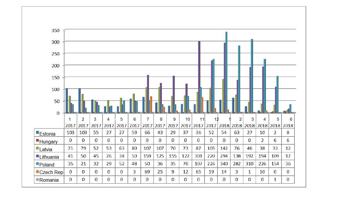 <p>Monthly evolution of the ASF outbreaks in wild boars in 2017 and 2018 (until June 11th, 2018)</p>