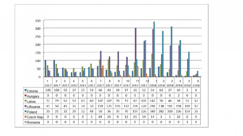 Monthly evolution of the ASF outbreaks in wild boars in 2017 and 2018 (until June 11th, 2018)
