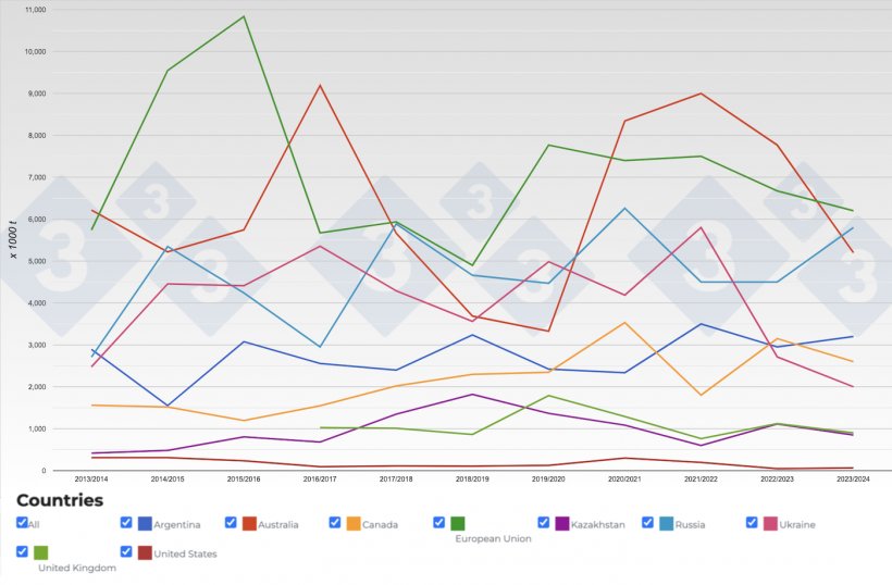 Figure 2. Evolution of&nbsp;barley exports by country. Source: 333 with data from USDA.
