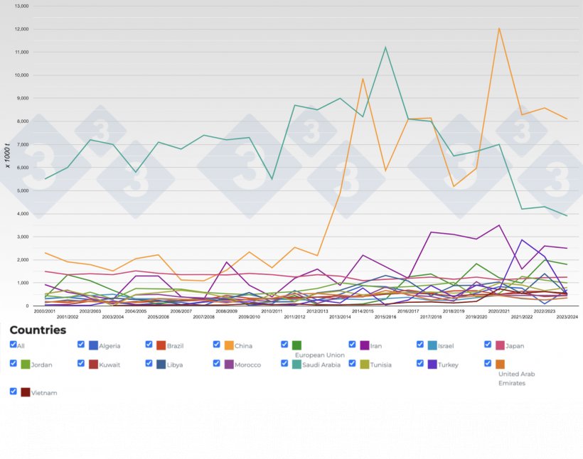 Figure 3. Evolution of barley imports by country. Source: 333 with data from USDA.
