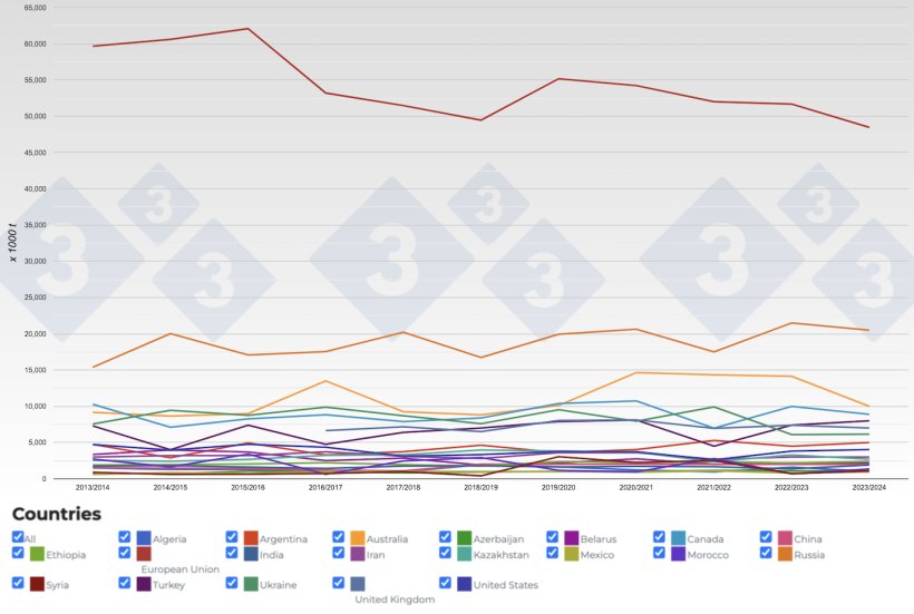 &nbsp;Figure 2. Evolution of barley production by country. Source: 333 with data from USDA.
