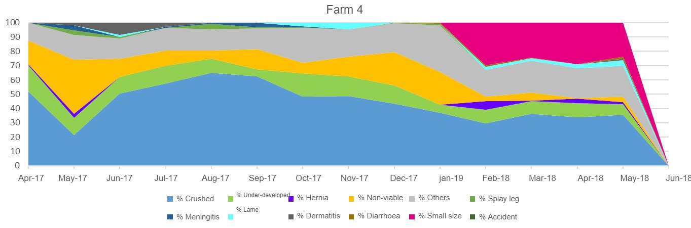 <p>Figures 4, 5 6 and 7. Distribution of pre-weaning mortality amongst piglets according to the types of casualty in different farms.</p>
