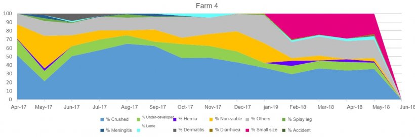 Figures 4, 5 6 and 7. Distribution of pre-weaning mortality amongst piglets according to the types of casualty in different farms.
