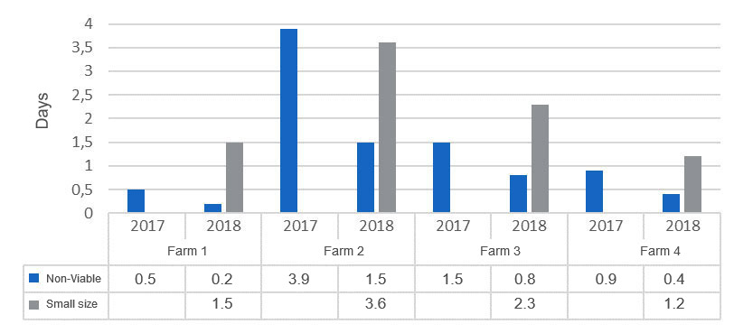 <p>Figure 8. Age of Non-viable and Small-size casualties.</p>
