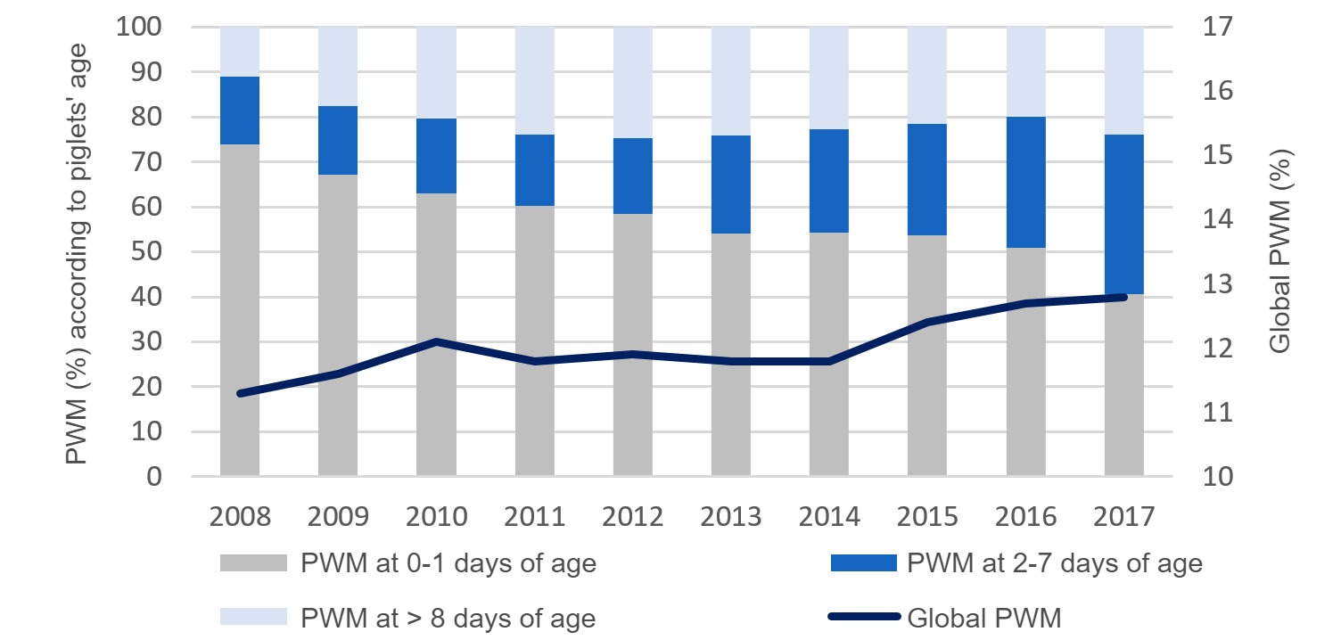 <p>Figure 2. Evolution of pre-weaning mortality (MPD) distribution by age in the last decade. PigCHAMP Pro Europe Database.</p>

