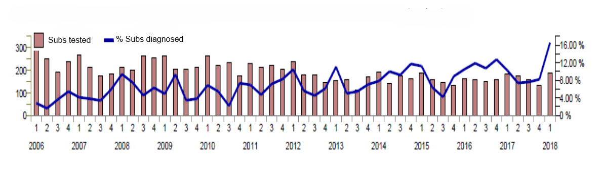 Seasonality of GB PRRS incidents as a % of diagnosable  submissions
