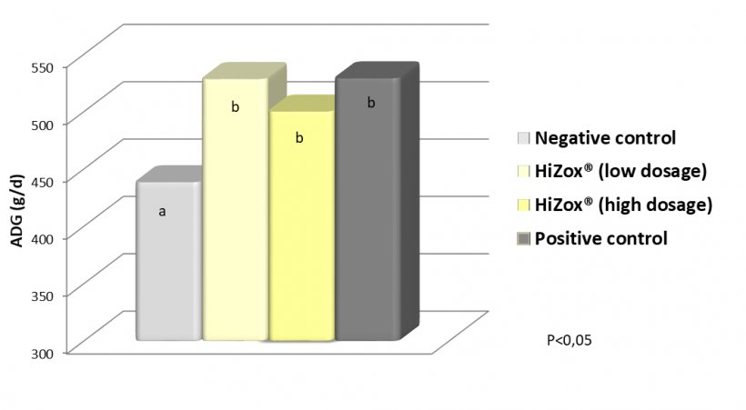 Effect of conventional zinc oxide and HiZox