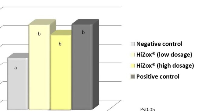 Effect of conventional zinc oxide and HiZox