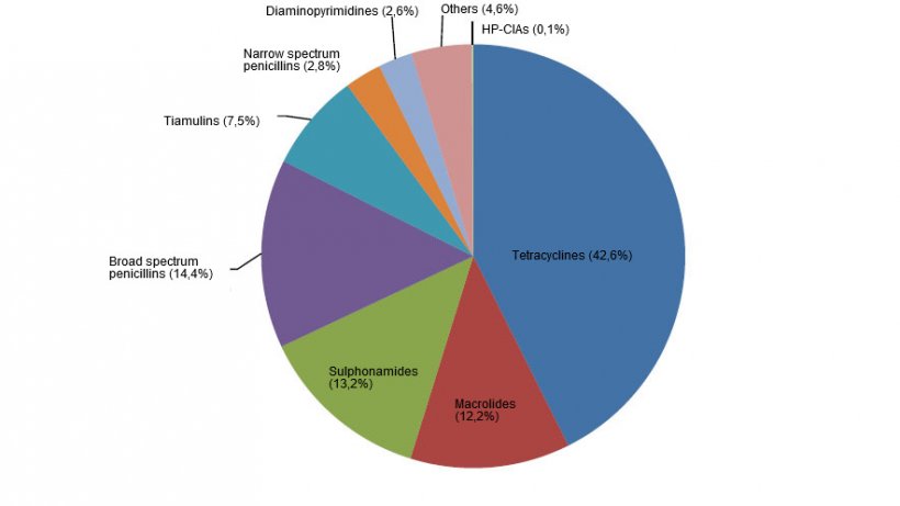 Classes of antibiotics used in pigs in 2017