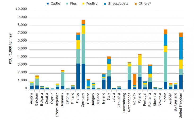 Distribution by the food-producing animal species, including horses, (1 PCU = 1 kg), by country, in 2016.
