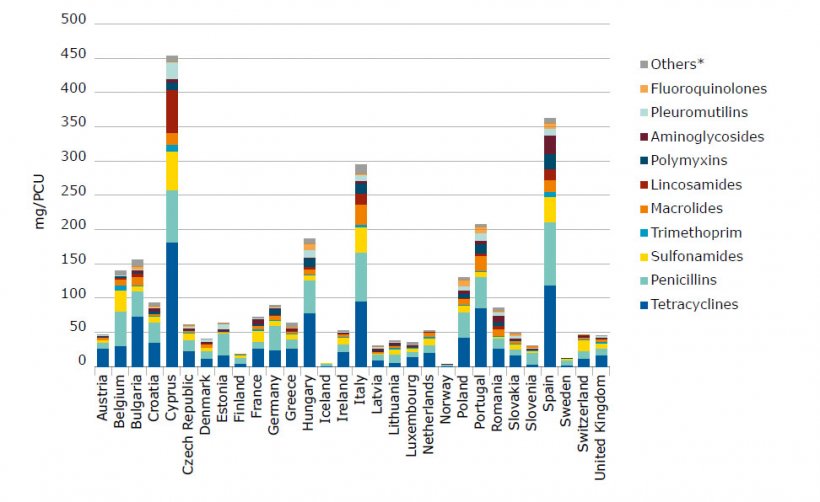 Sales for food-producing species, in mg/PCU, of the various veterinary antimicrobial classes,
for 30 European countries, in 2016.
