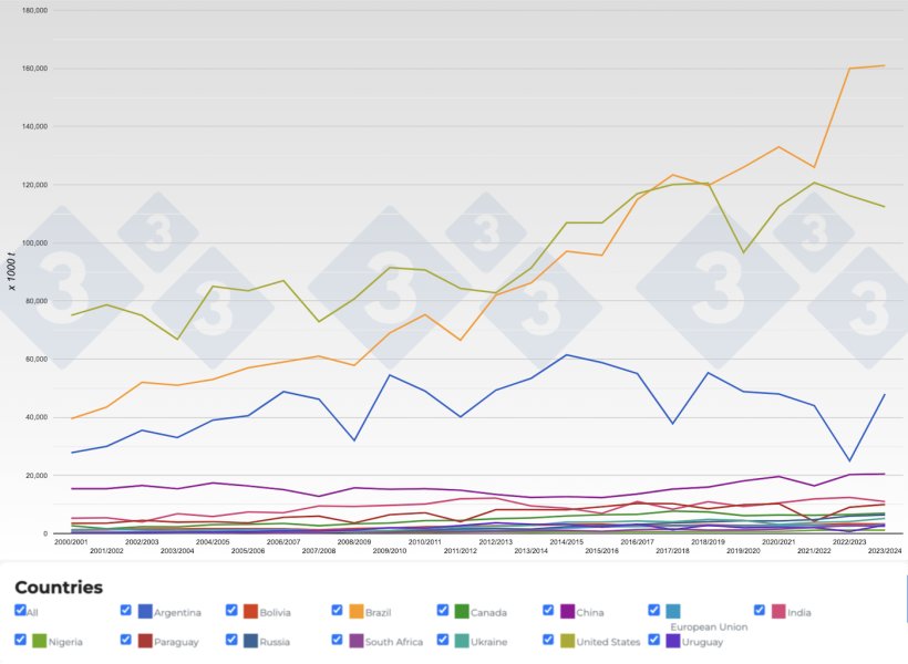 Figure 1. Evolution of the global soybean production in the main producing countries. Source: 333 with data from FAS-USDA.
