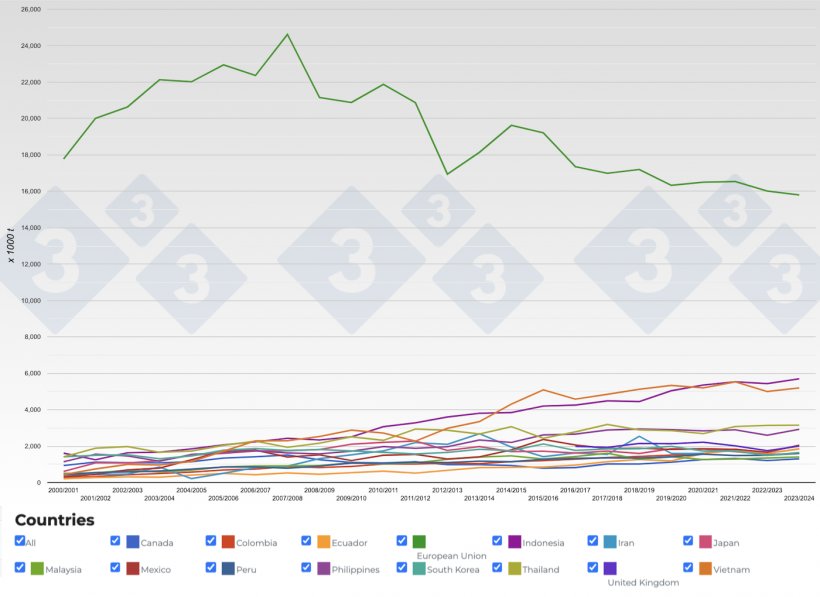 Figure 6. Evolution of the main soybean meal importers by year. Source: 333 with data from FAS-USDA.
