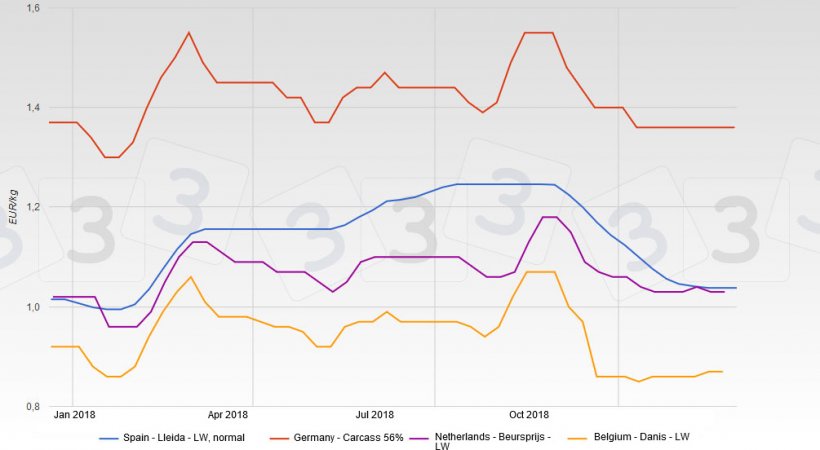 Evolution of prices in Spain, Germany, The Netherlands and Belgium in 2018.
