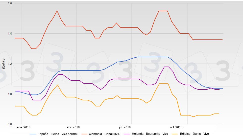 Evolution of prices in Spain, Germany, The Netherlands and Belgium in 2018.
