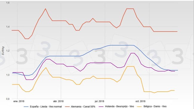 Evolution of prices in Spain, Germany, The Netherlands and Belgium in 2018.