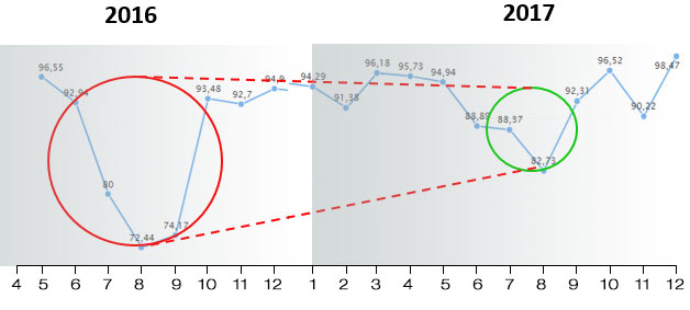 Figure 8. FR improvement, years 2016-2017.
