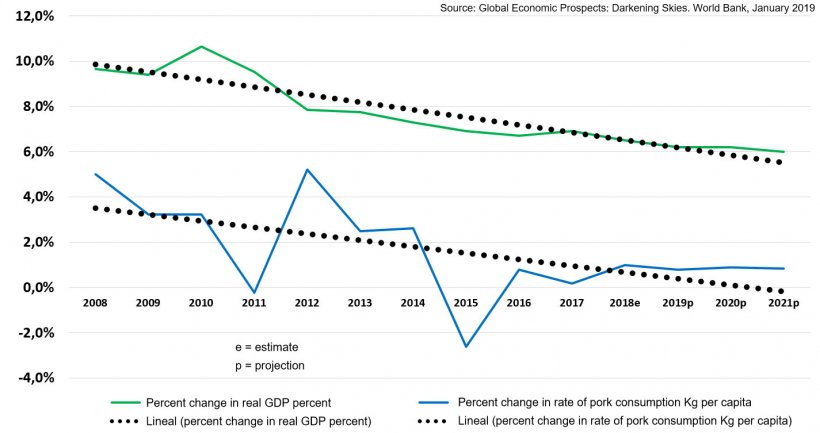 Comparative rates of percent changes from previous year: Real GDP percent change and pork consumption rate: Kg/capita change. CHINA. With fitted linear trend lines
