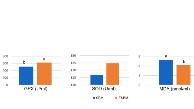 Graph1: Feeding enzymatically treated soy (ESBM) with low soy antigen content resulted in higher plasma concentrations of antioxidant enzymes and lower malonyl dialdehyde (MDA), a marker of oxidative damage, on day 14 after weaning compared to soybean meal with higher antigen level. (Ma et al., 2018)