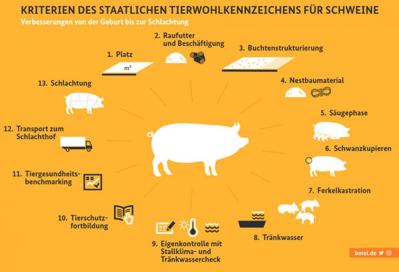 CRITERIA OF THE NATIONAL ANIMAL WELFARE LABEL FOR PIGS
