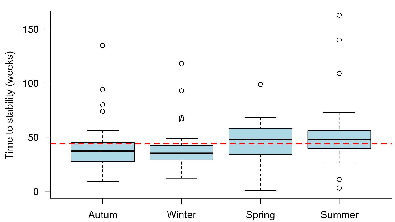 Figure 1: PRRS time-to-stability observed according to the season when the outbreak occurred. Dashed line represents the overall mean value (43.9 weeks). Each box represents 50% of the data (percentiles 25-75) and the black line within the box represents the median (percentile 50), so half of the outbreaks had a TTS above this line and the other half below this line for each season.