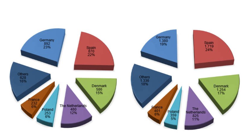 Main European pork exporters