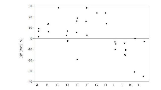 Figure 1. Performance response to a specific protease product fed to pigs on the relative change in body weight gain compared to control animals. Markers represent individual data points for treatment averages.