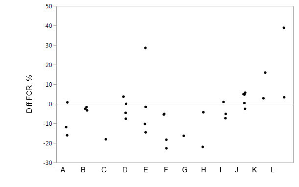 Figure 2. Performance response to a specific protease product fed to pigs on the relative change in feed conversion ratio compared to control animals. Markers represent individual data points for treatment averages.
