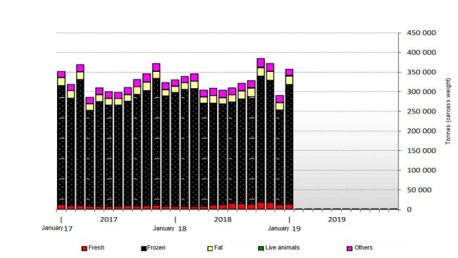 European pork products exports