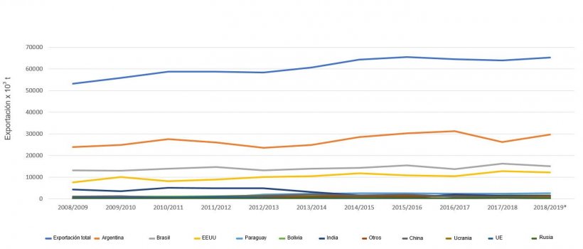 Figure 1. Evolution of the 10 main exporters of soybean meal by campaigns. Source: FAS-USDA * Provisional data
