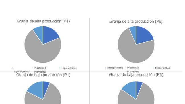 Figure 1. Distribution of the kind of sows, in parity 1 and 6 categorised by the kind of farms considered