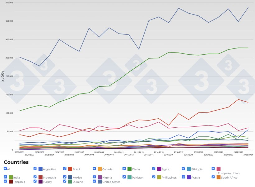 Figure 2. Evolution of maize production in the main producing countries by year. Source: 333 with data from&nbsp;FAS-USDA.
