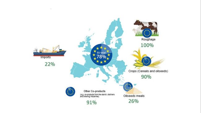 EU self-sufficiency per protein source