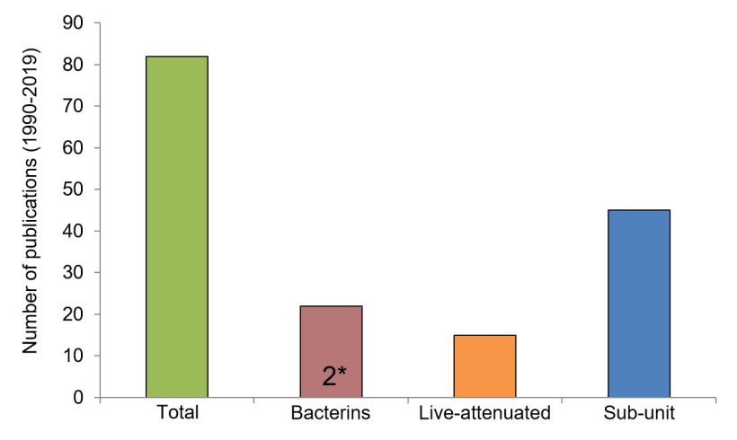 Figure 2. Number of investigations per type of Streptococcus suis vaccine since 1990 (using information from Segura M., 2015 and PubMed database). In some publications, bacterin vaccines were not the primary vaccine type investigated, but were studied in the form of a control. 2*: Only two published studies in the field were performed using autogenous bacterins prepared by licensed companies.
