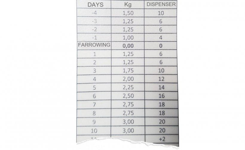 Figure&nbsp;1: It is advised to note the feeding curve, and daily adjust the feed dispensers depending on whether the sow has eaten or not.
