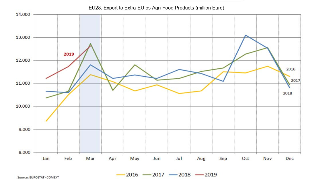 euro food imports