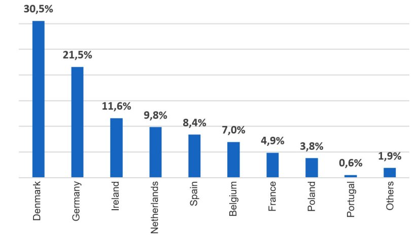 UK imports by country of origin (January to March 2019, total 119,415 tonnes) (Source, HMRC)
