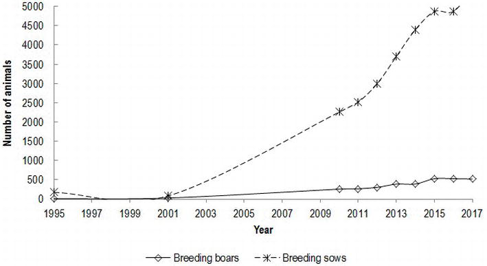 Figure 1. Census of B&iacute;sara breed, presenting a number of sows and boars per year, starting with the year of the herdbook establishment.
