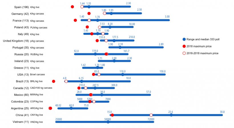 Graphic 1. 333&rsquo;s poll about the maximum pig price&nbsp;in 2019 done between May 21 and June 21. Range and median of the responses obtained by country and maximum price recorded in 2018 and for the last three years. In parentheses is the number of data analyzed.
