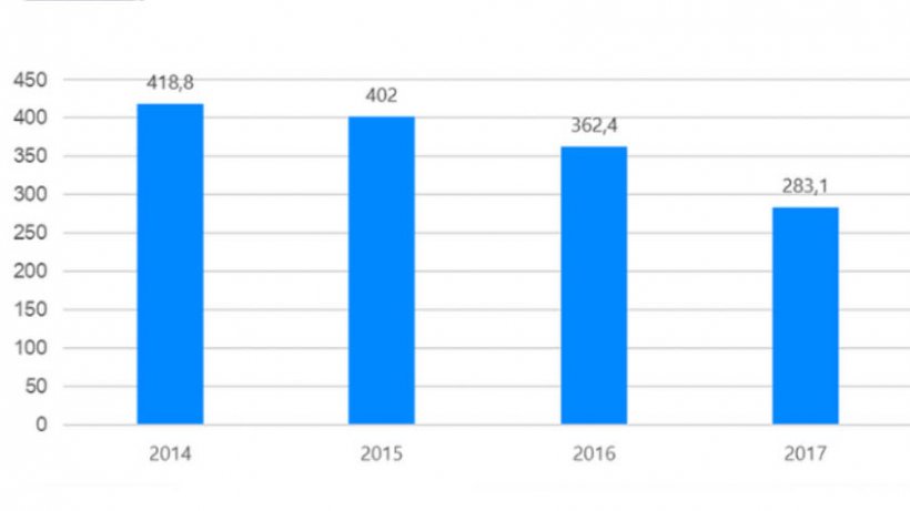 Sales of veterinary antibiotics in Spain 2014-2017 (mg/PCU). Data from pharmaceutical laboratories.
