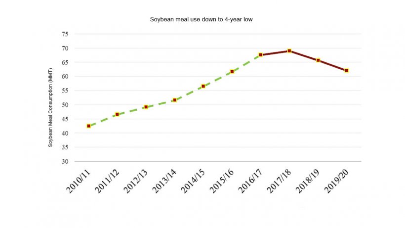 Note: Dashed line (green) represents USDA official statistics (201-2016). Smooth line (red) represents Post (FAS-Beijing) estimates and forecasts (2017-2019).
