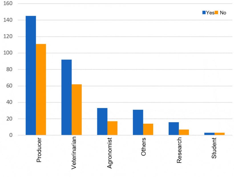 Figure 2: Distribution by user profile on the answers to the survey, do you rotate semen doses at on farm storage?
