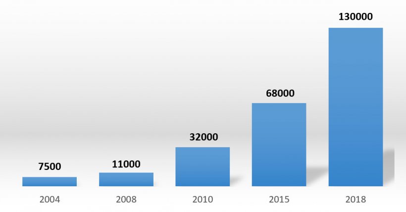 Graph 1: Evolution of the number of sows of Yangxiang.
