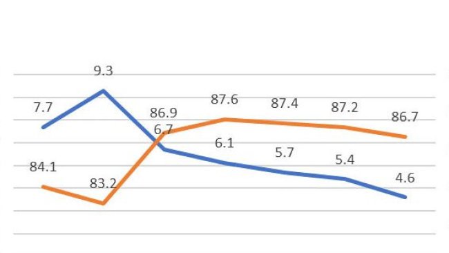 Graphic 1: Farrowing rate and % returns, first services, year 2018 (689,024 services), PigCHAMP Pro Europa database (301,250 females).