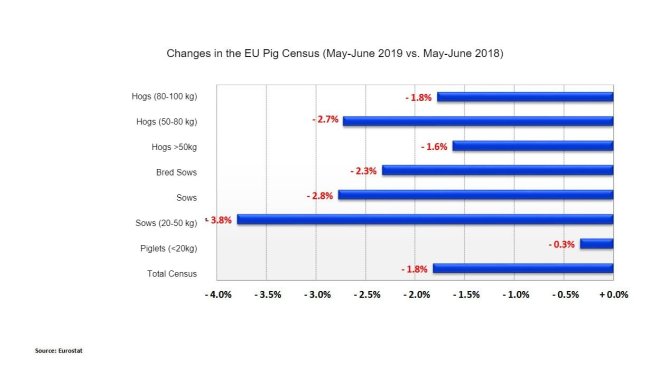 Changes in the EU pig census (May-June 2019 vs. May-June 2018)